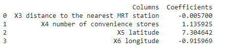 Beta Coefficients for Ridge regularization